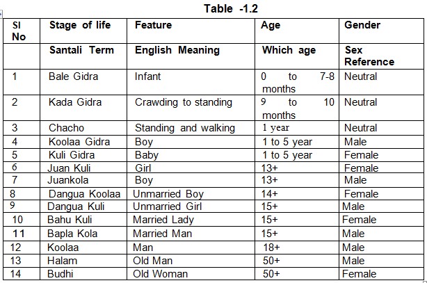 Table 1.2